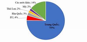 Biểu Đồ Xuất Khẩu Của Việt Nam