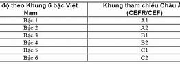 Quy Đổi Điểm Ielts Sang Bằng A B C C D