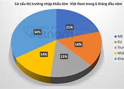 Tình Hình Xuất Khẩu Tôm Cuối Năm 2022 Là Bao Nhiêu Tiền