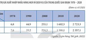 Tính Tỷ Trọng Giá Trị Xuất Khẩu Nhập Khẩu Hàng Hóa Và Dịch Vụ